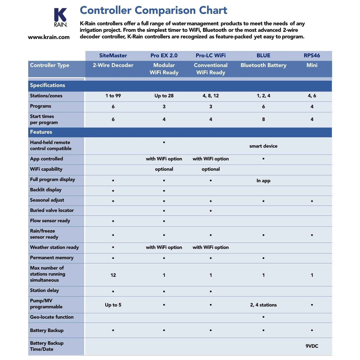 K-Rain PRO LC Indoor/Outdoor Wifi-Ready Irrigation Controller Range