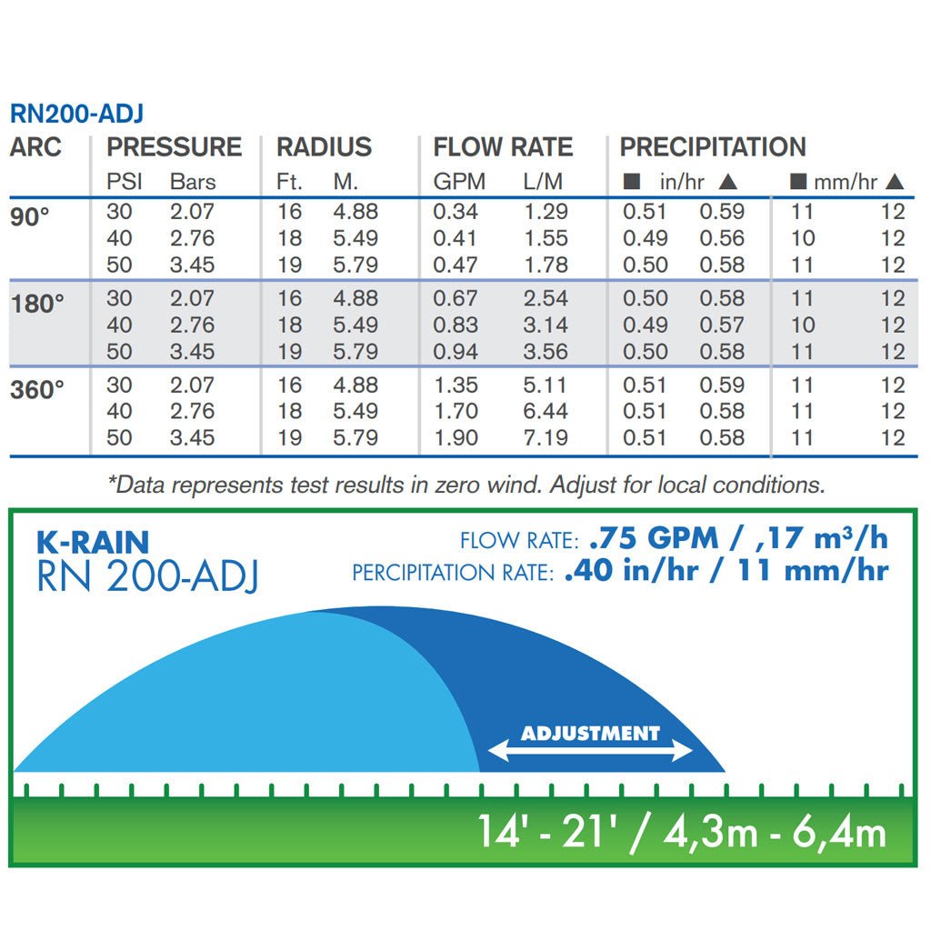 Irrigation OnlineSprayer NozzlesRN200 - ADJ4.9 m - 5.8 m
