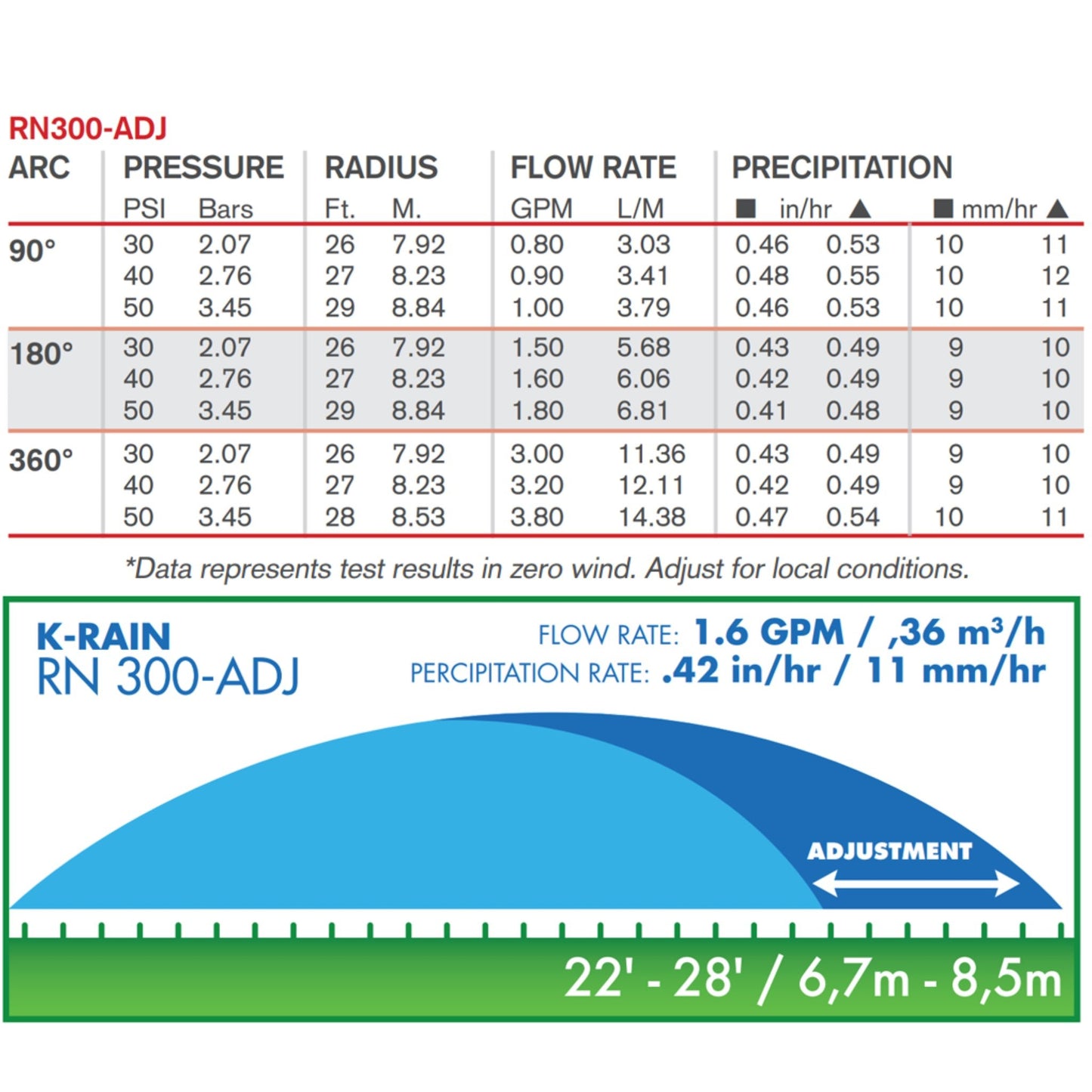 Irrigation OnlineSprayer NozzlesRN300 - ADJ7.9 m - 9.1 m